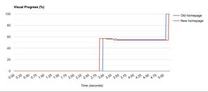 Graph comparing time to fully render homepage before and after optimizations. Homepage loads around 0.2 second faster after optimizations.