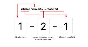 Schema showing how CSS specificity is calculated